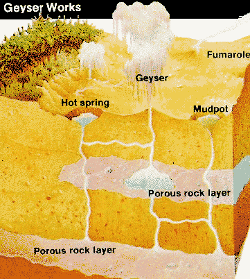 Geyser crosssection